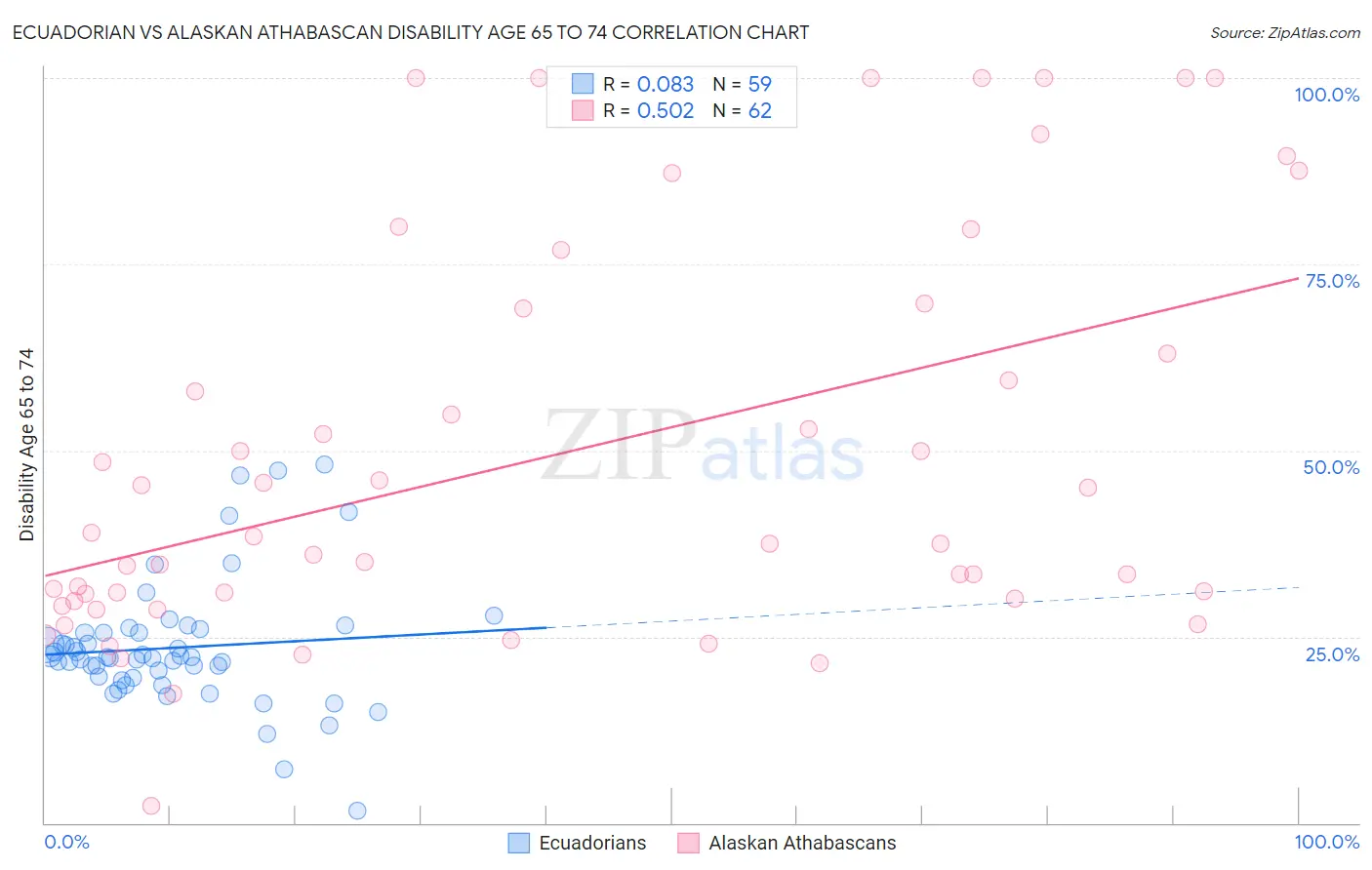 Ecuadorian vs Alaskan Athabascan Disability Age 65 to 74