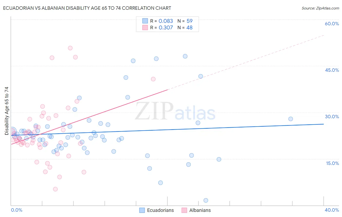 Ecuadorian vs Albanian Disability Age 65 to 74