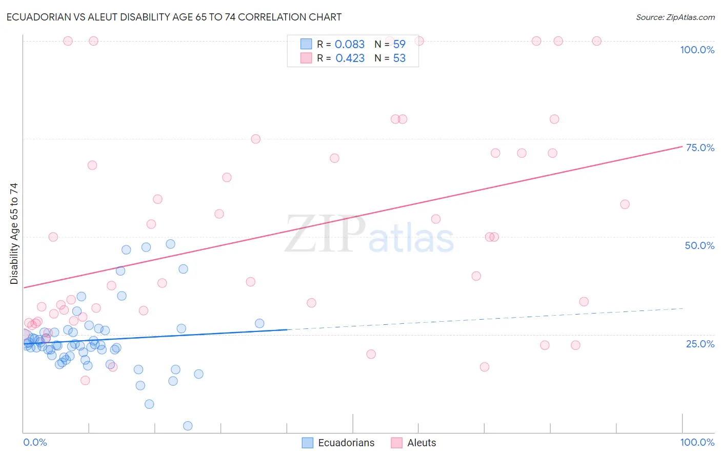 Ecuadorian vs Aleut Disability Age 65 to 74