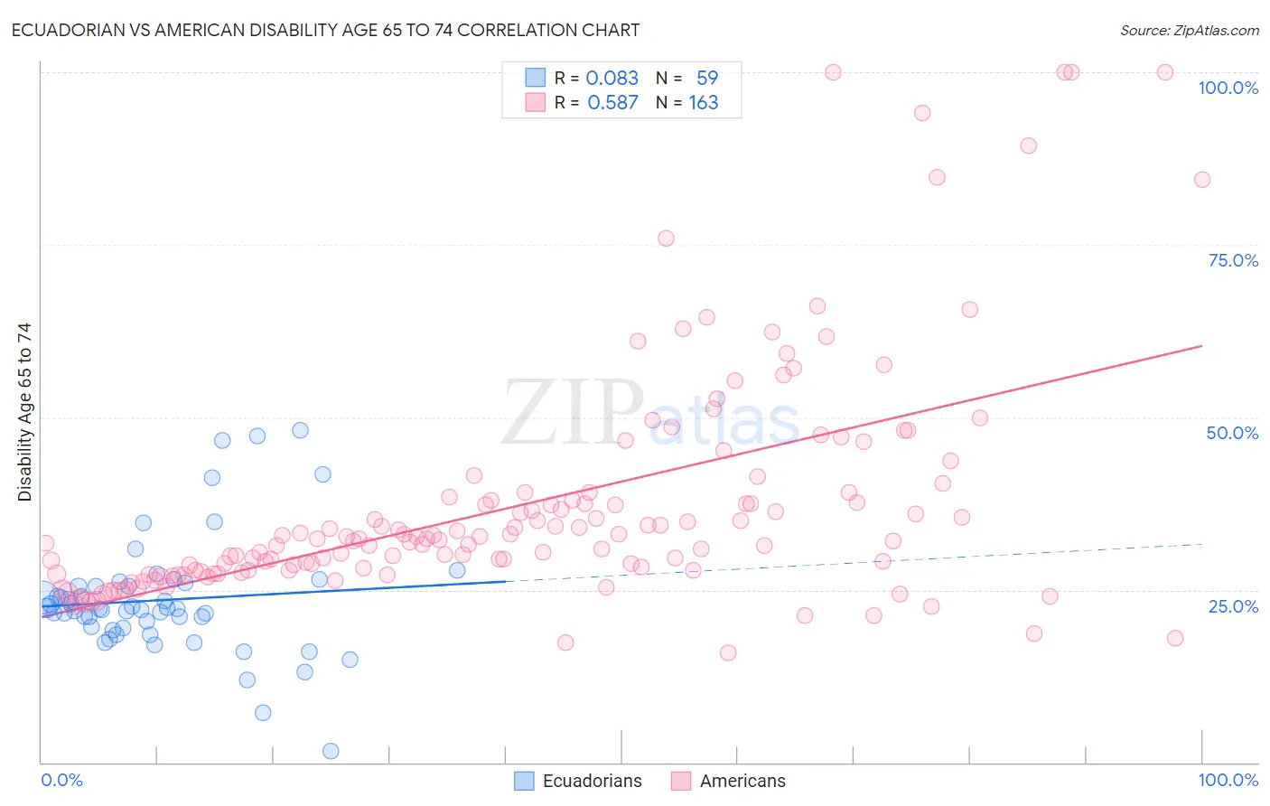 Ecuadorian vs American Disability Age 65 to 74