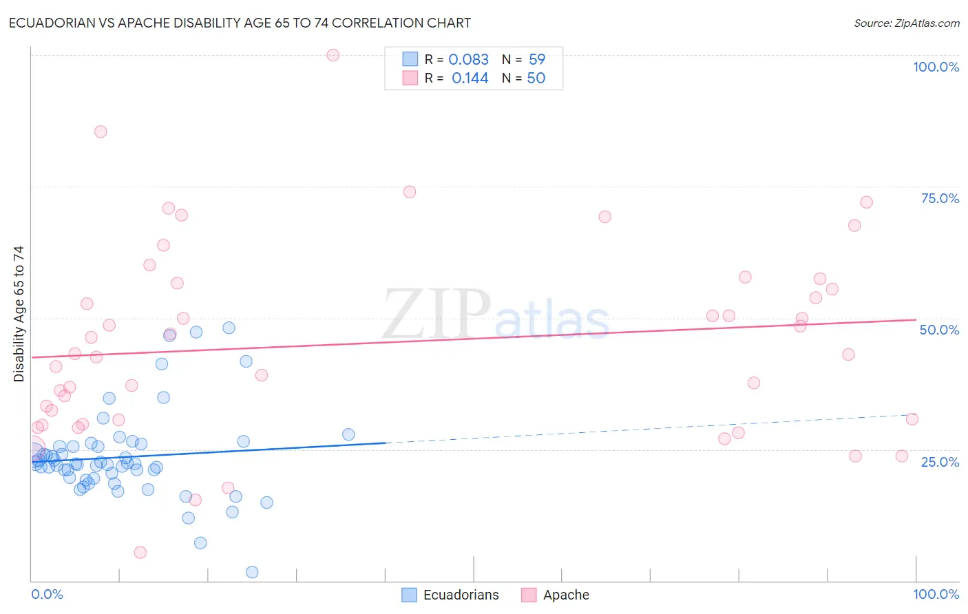 Ecuadorian vs Apache Disability Age 65 to 74