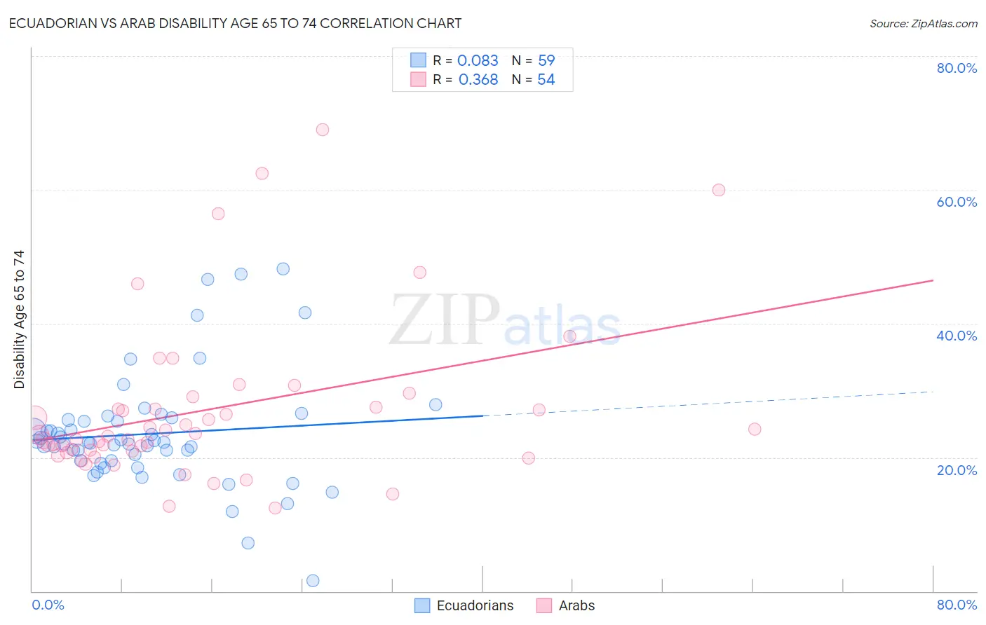 Ecuadorian vs Arab Disability Age 65 to 74