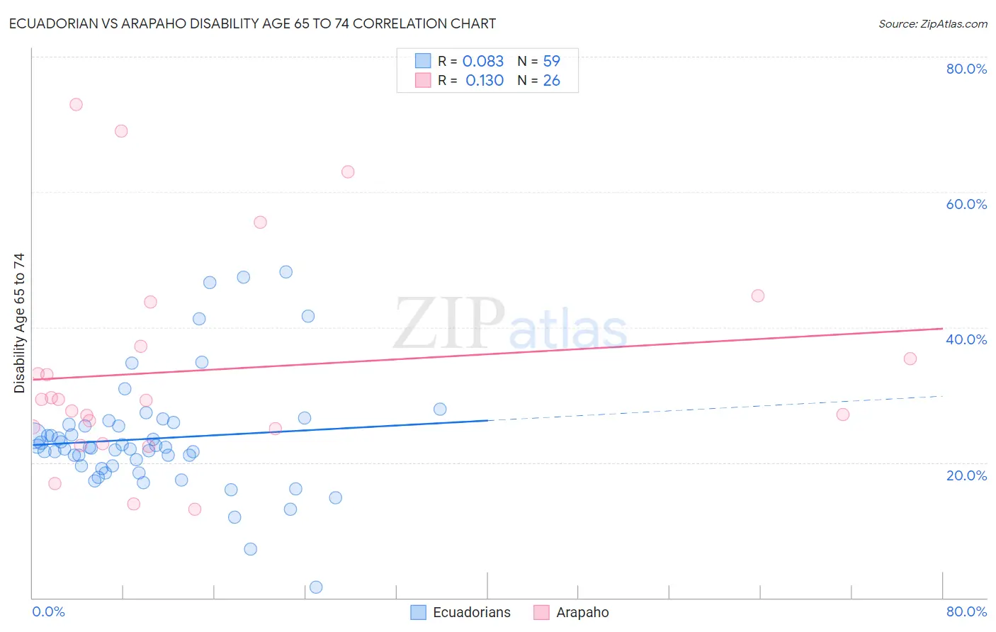 Ecuadorian vs Arapaho Disability Age 65 to 74