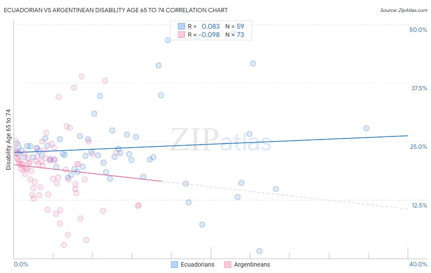 Ecuadorian vs Argentinean Disability Age 65 to 74