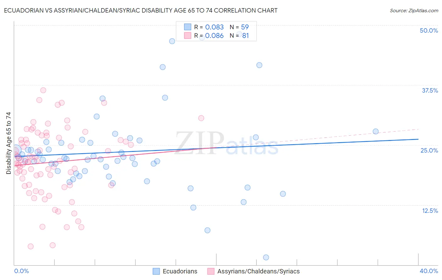Ecuadorian vs Assyrian/Chaldean/Syriac Disability Age 65 to 74