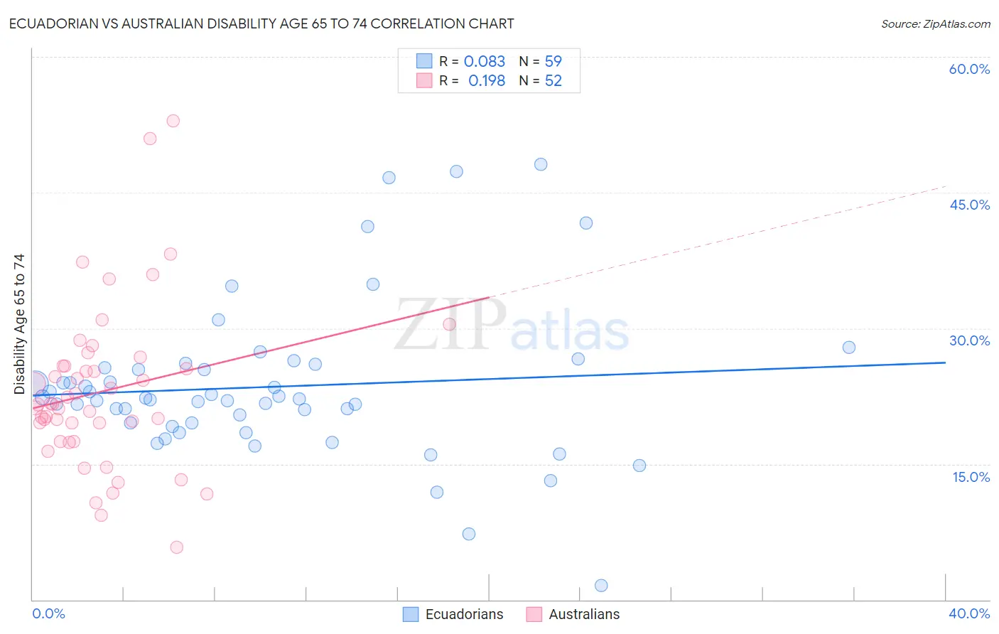 Ecuadorian vs Australian Disability Age 65 to 74