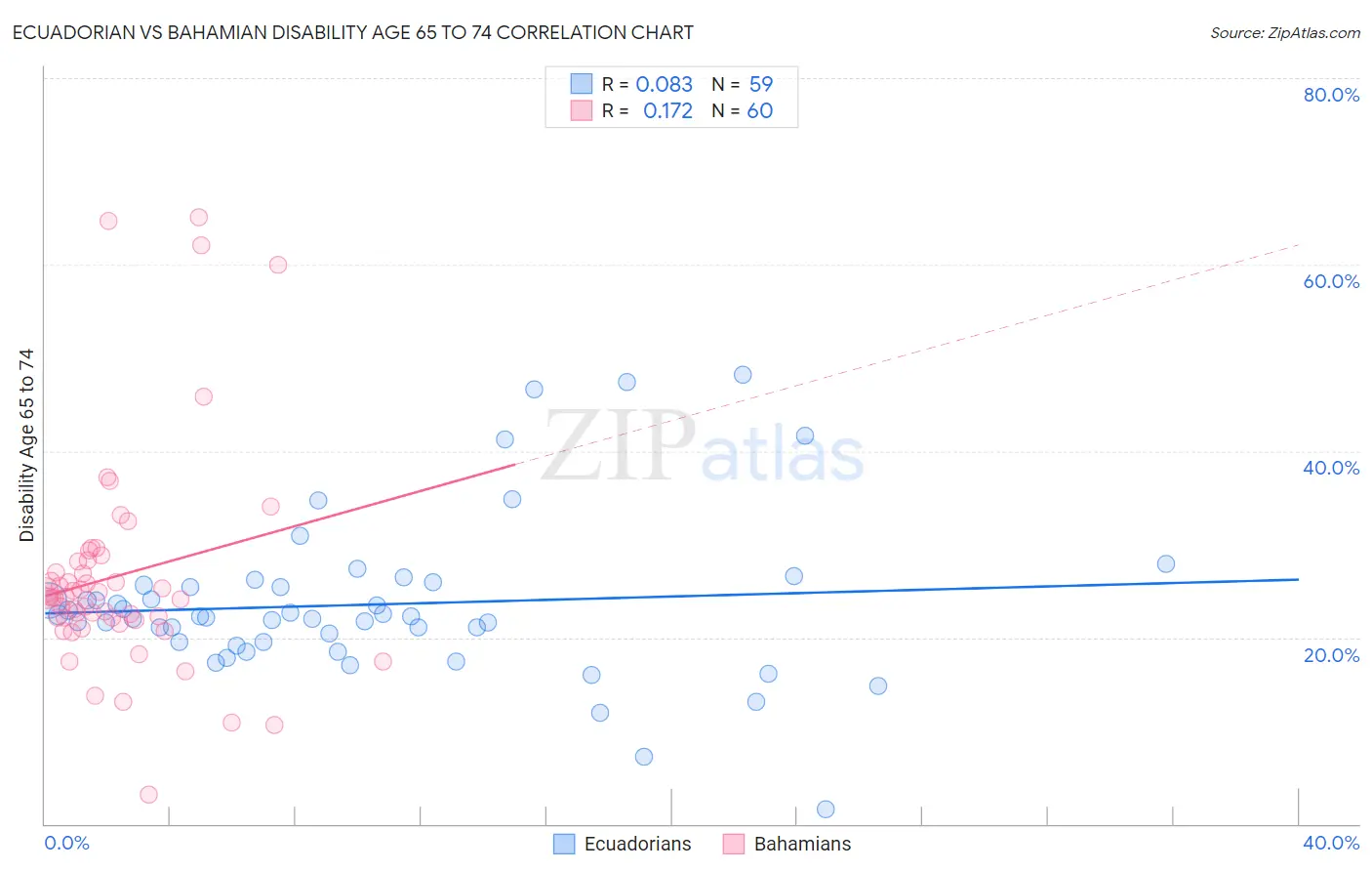 Ecuadorian vs Bahamian Disability Age 65 to 74