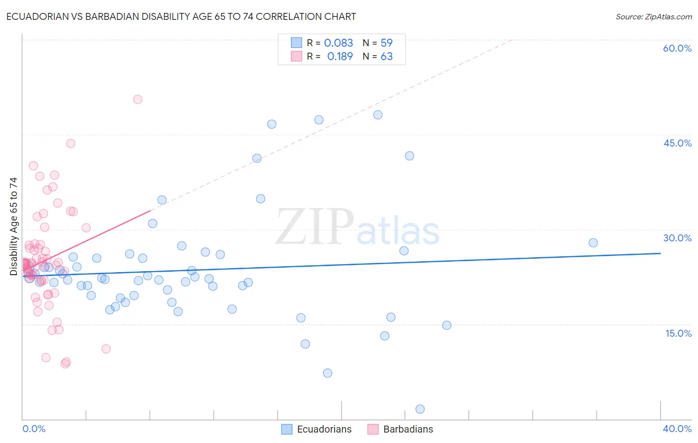 Ecuadorian vs Barbadian Disability Age 65 to 74