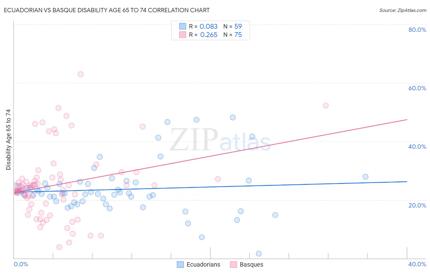 Ecuadorian vs Basque Disability Age 65 to 74