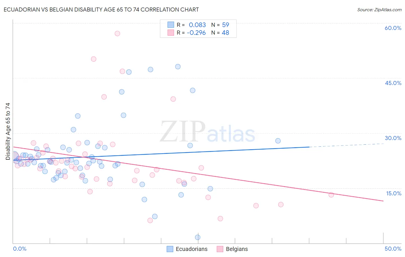 Ecuadorian vs Belgian Disability Age 65 to 74