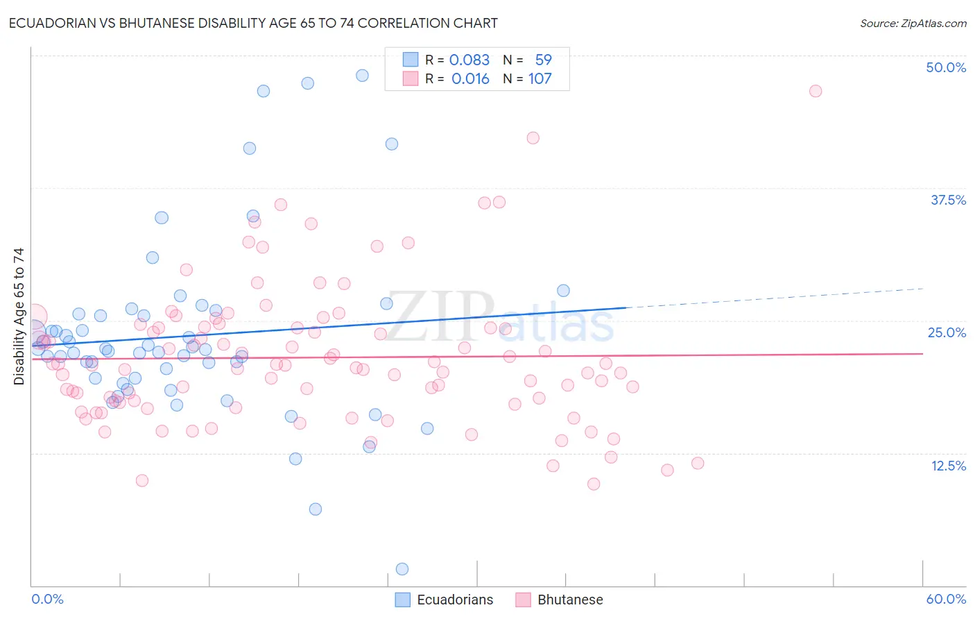 Ecuadorian vs Bhutanese Disability Age 65 to 74