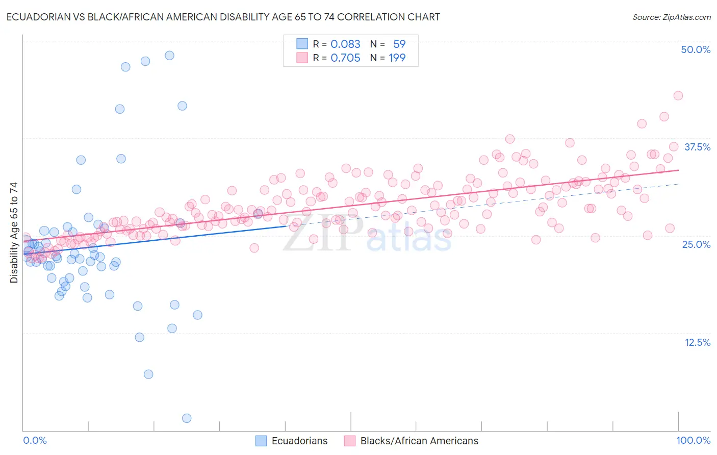 Ecuadorian vs Black/African American Disability Age 65 to 74