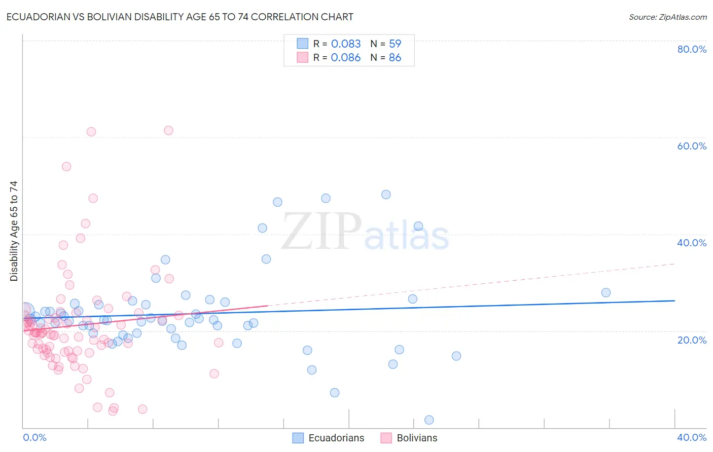 Ecuadorian vs Bolivian Disability Age 65 to 74