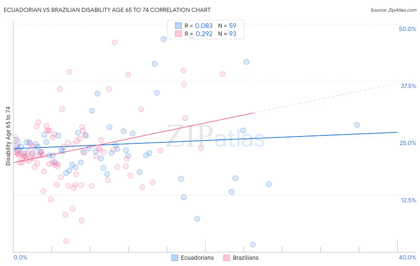Ecuadorian vs Brazilian Disability Age 65 to 74