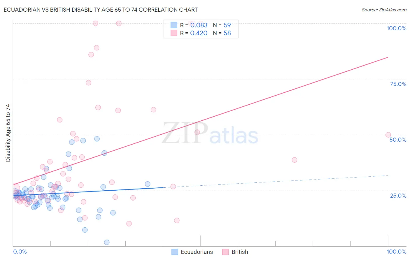 Ecuadorian vs British Disability Age 65 to 74