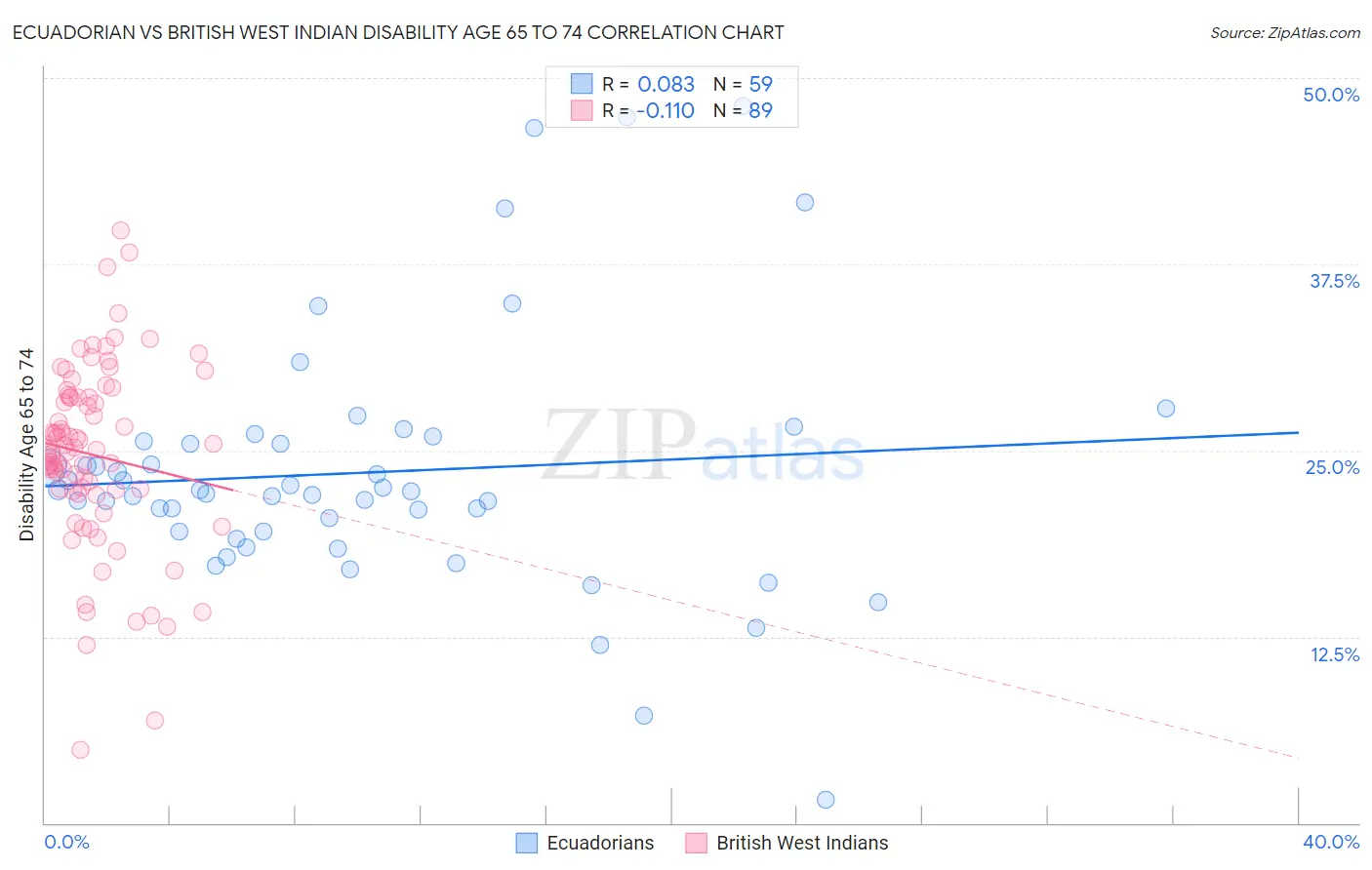 Ecuadorian vs British West Indian Disability Age 65 to 74