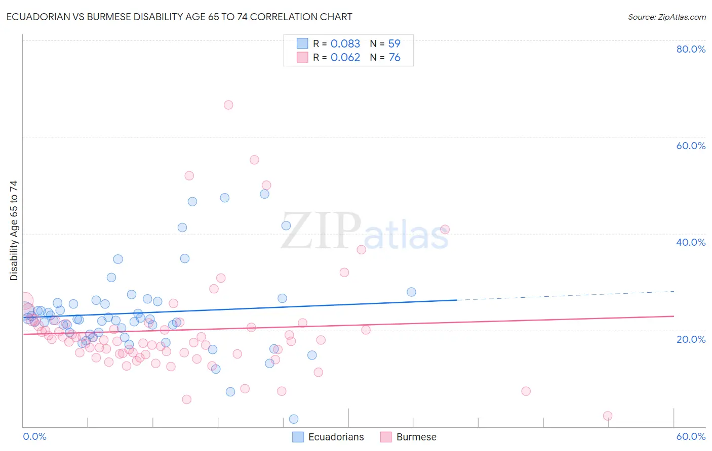 Ecuadorian vs Burmese Disability Age 65 to 74