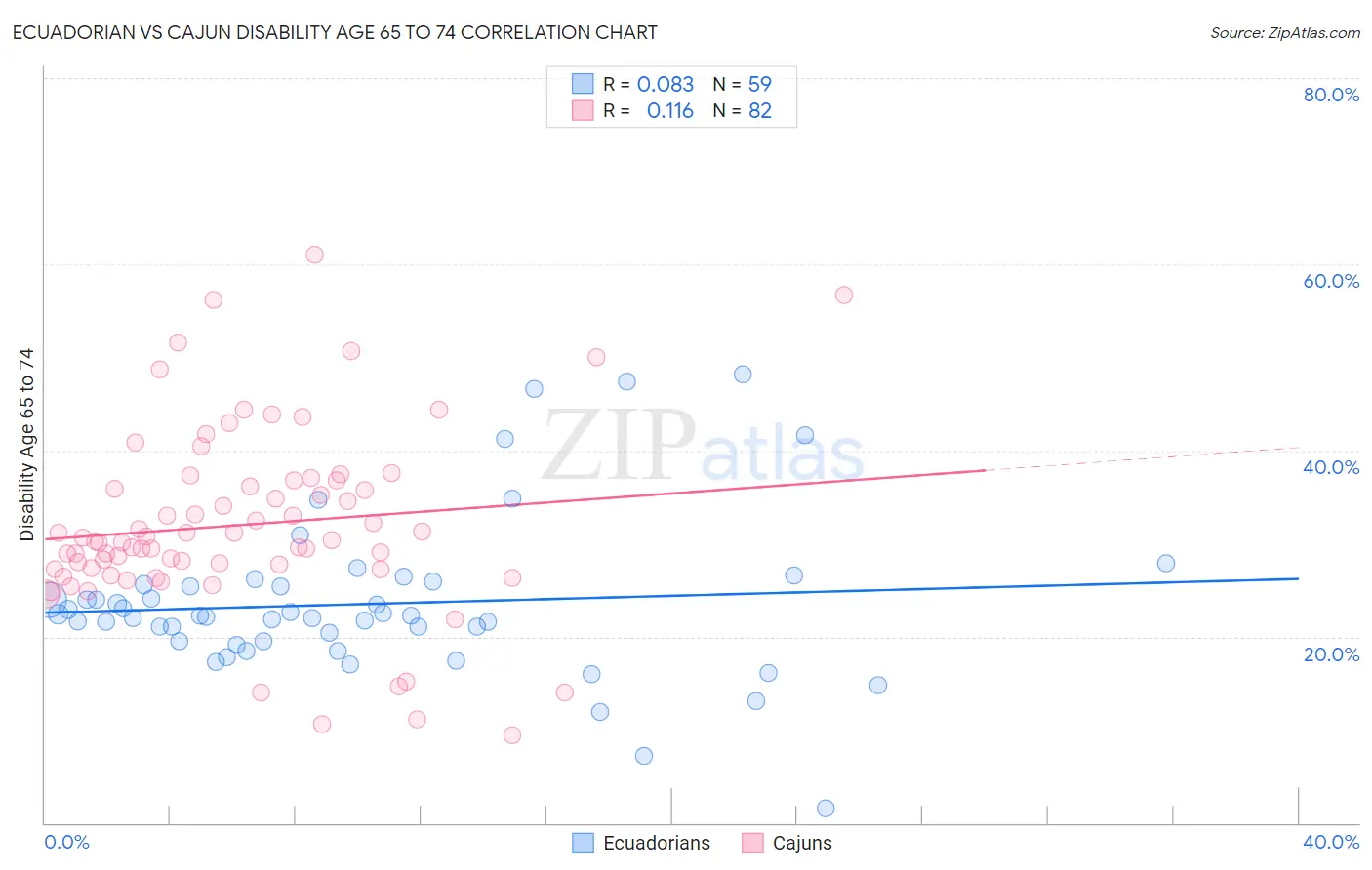 Ecuadorian vs Cajun Disability Age 65 to 74