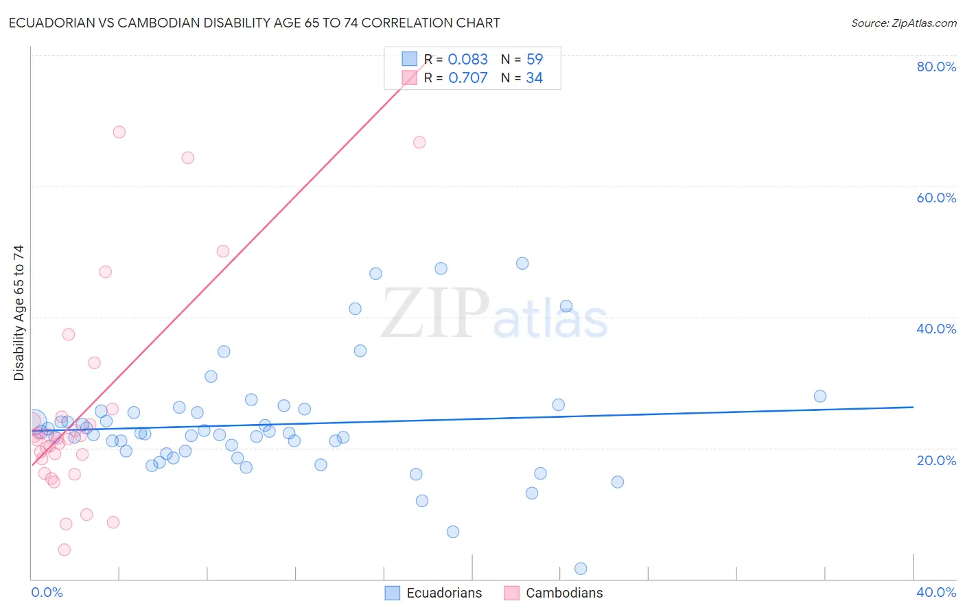 Ecuadorian vs Cambodian Disability Age 65 to 74