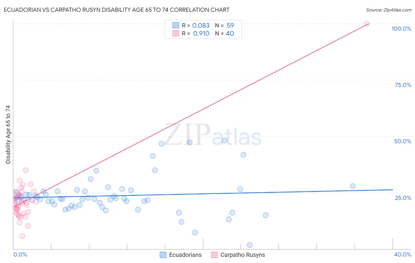 Ecuadorian vs Carpatho Rusyn Disability Age 65 to 74