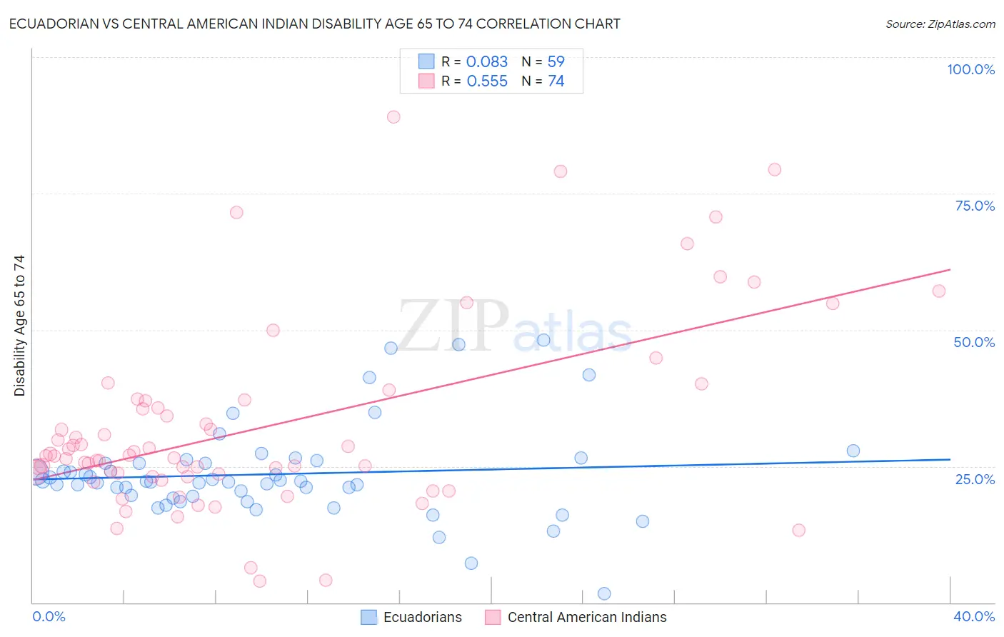 Ecuadorian vs Central American Indian Disability Age 65 to 74