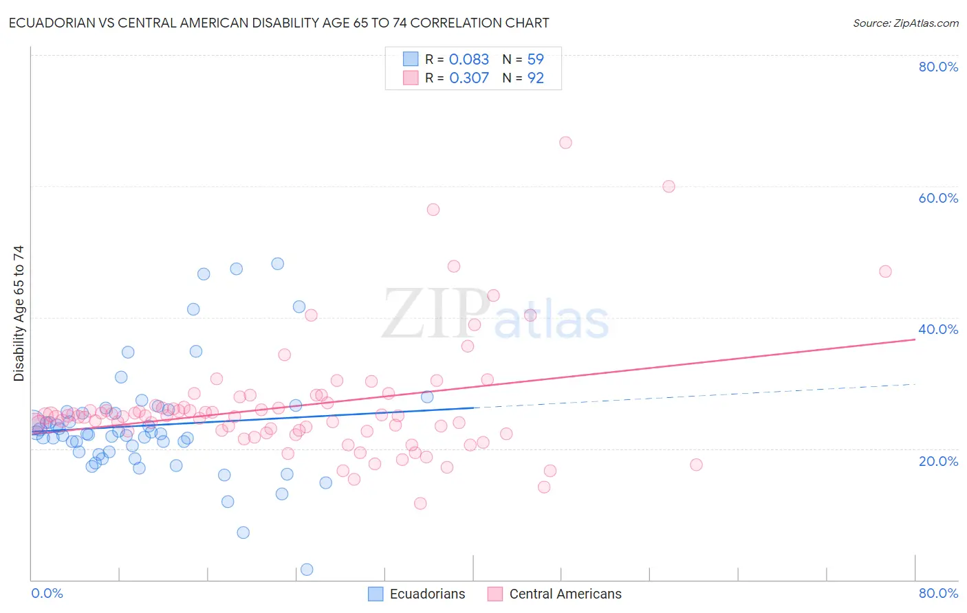 Ecuadorian vs Central American Disability Age 65 to 74