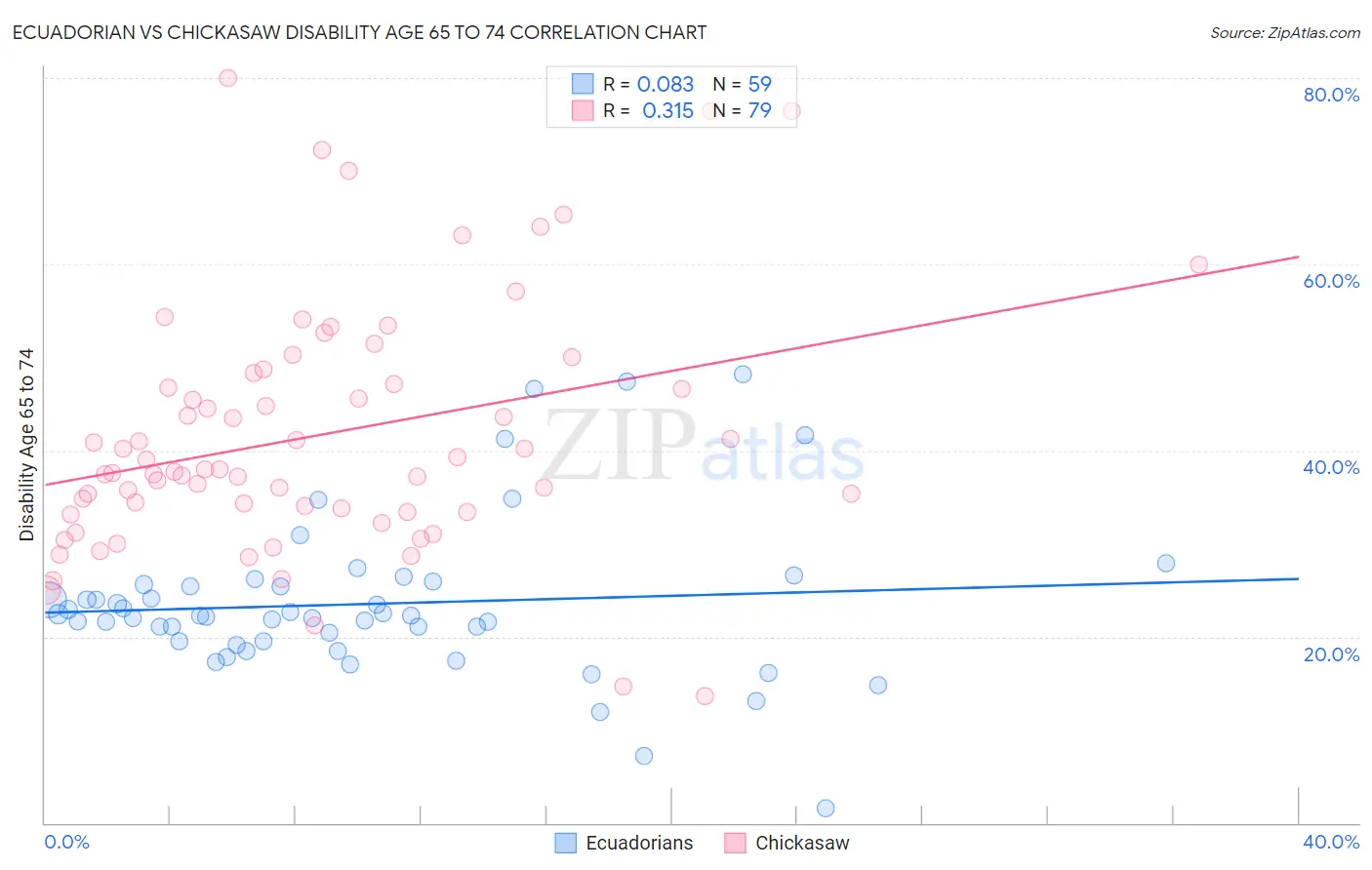 Ecuadorian vs Chickasaw Disability Age 65 to 74