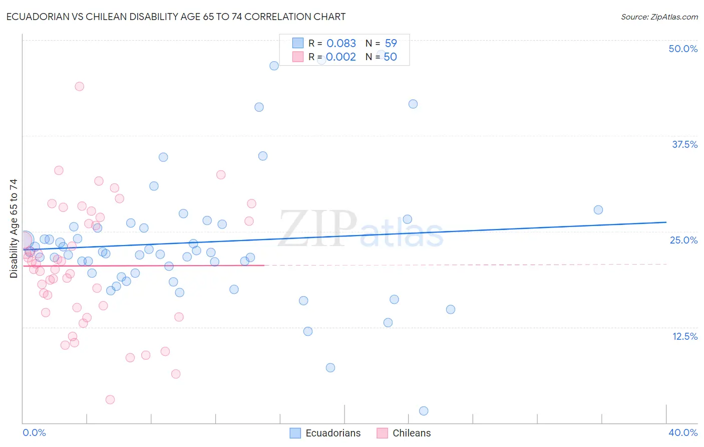 Ecuadorian vs Chilean Disability Age 65 to 74