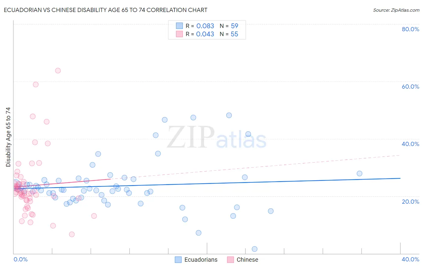 Ecuadorian vs Chinese Disability Age 65 to 74