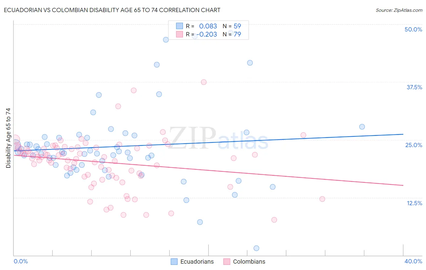 Ecuadorian vs Colombian Disability Age 65 to 74