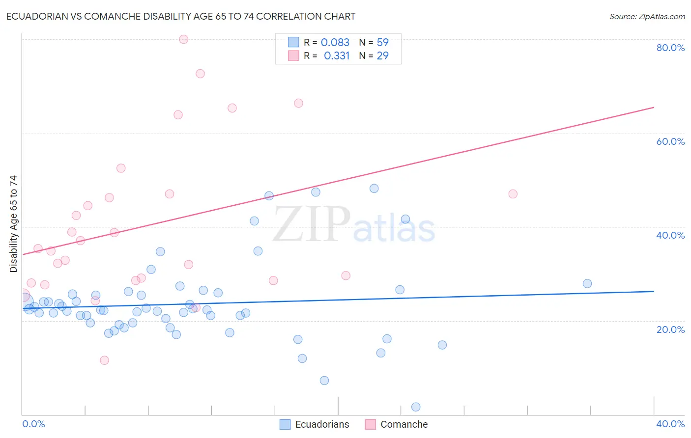 Ecuadorian vs Comanche Disability Age 65 to 74