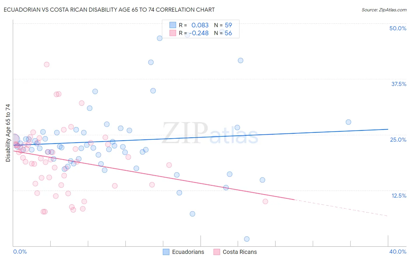 Ecuadorian vs Costa Rican Disability Age 65 to 74