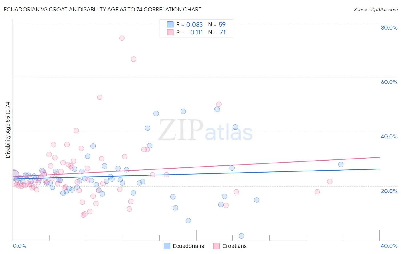 Ecuadorian vs Croatian Disability Age 65 to 74