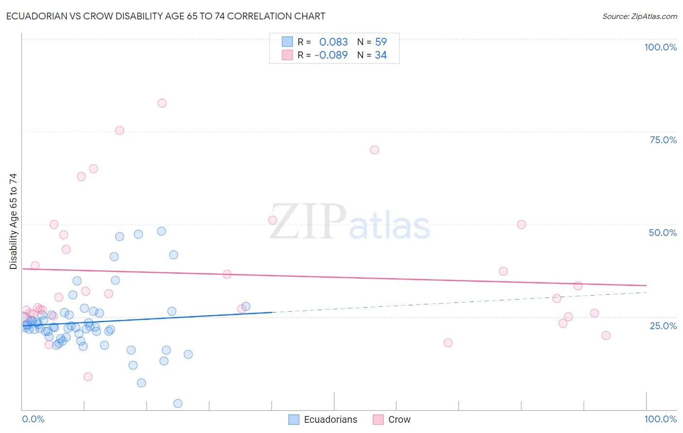 Ecuadorian vs Crow Disability Age 65 to 74