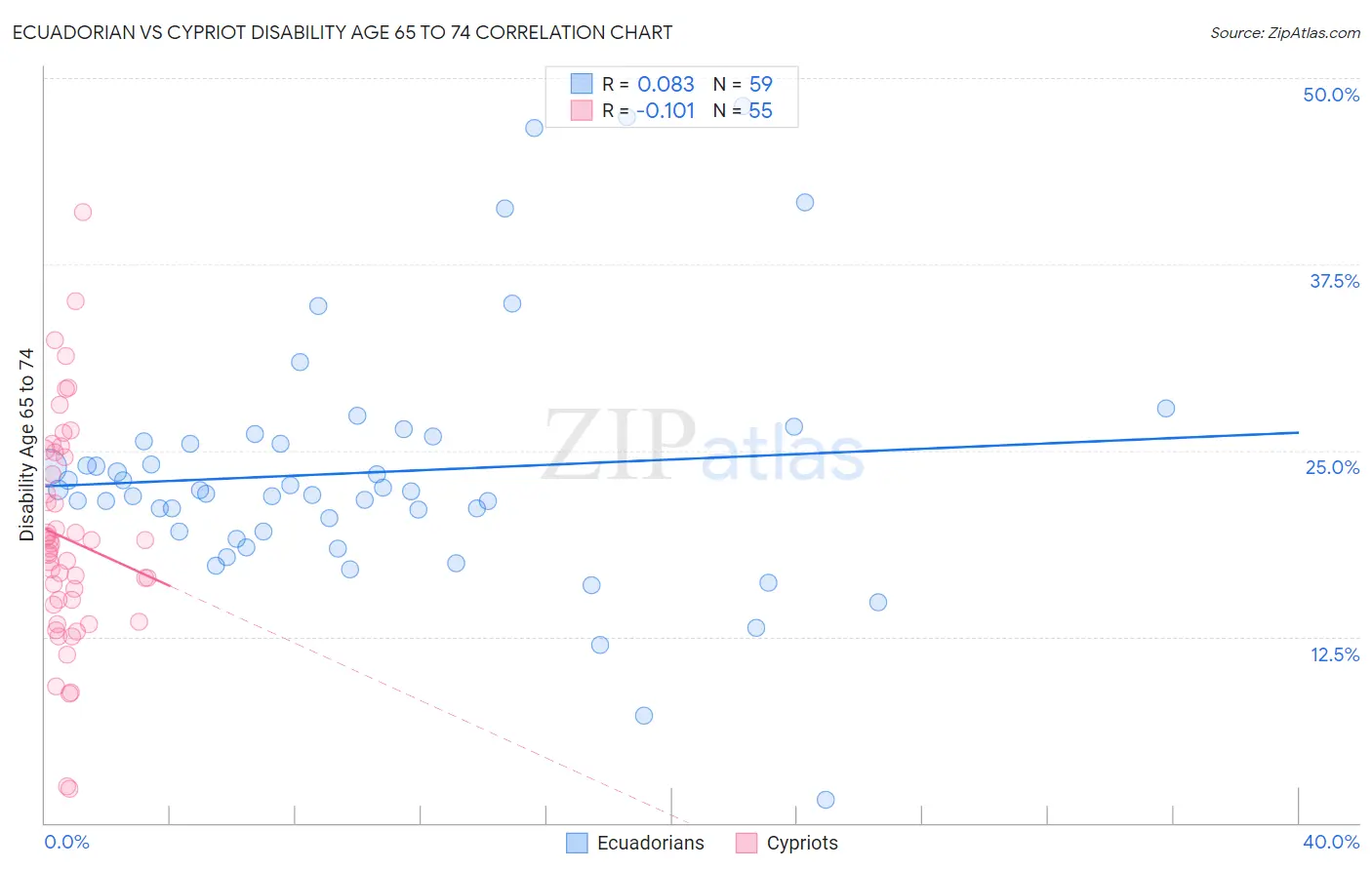 Ecuadorian vs Cypriot Disability Age 65 to 74