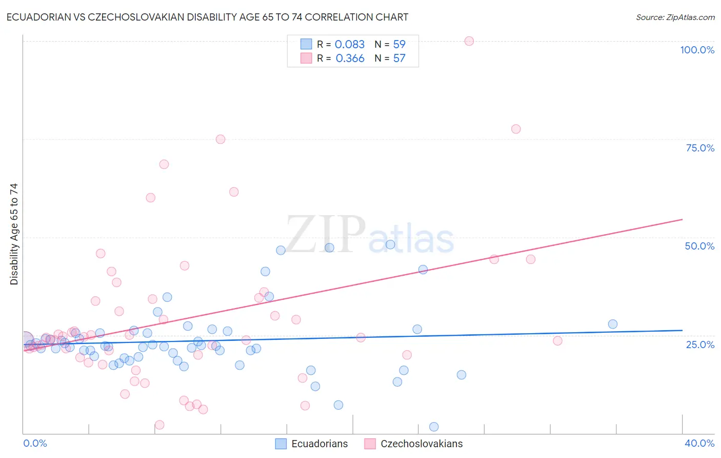 Ecuadorian vs Czechoslovakian Disability Age 65 to 74