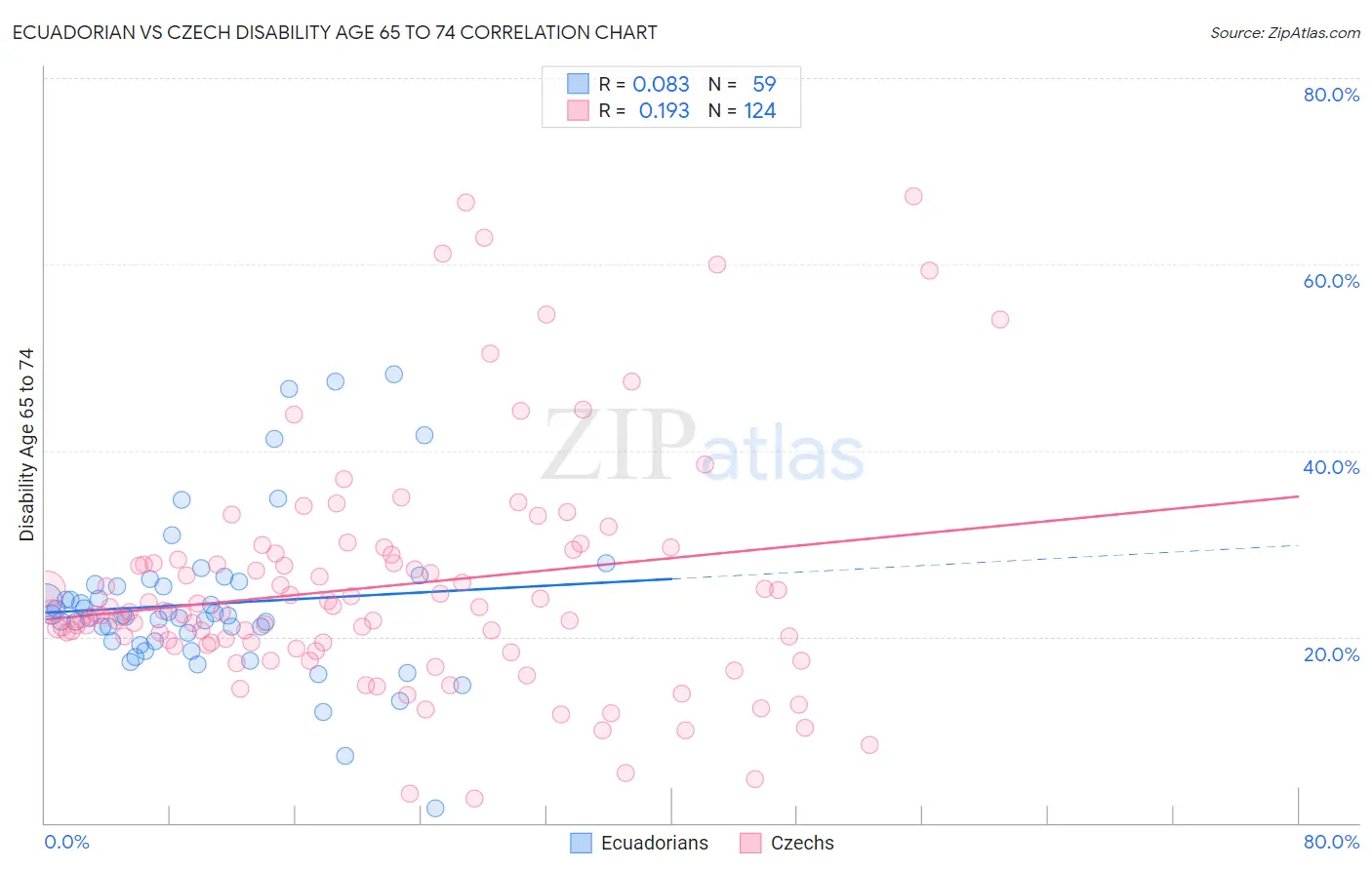 Ecuadorian vs Czech Disability Age 65 to 74