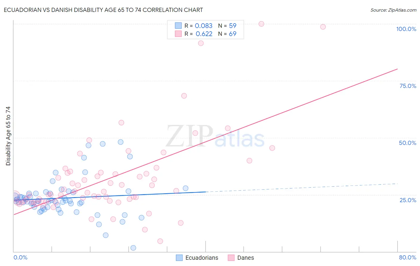 Ecuadorian vs Danish Disability Age 65 to 74