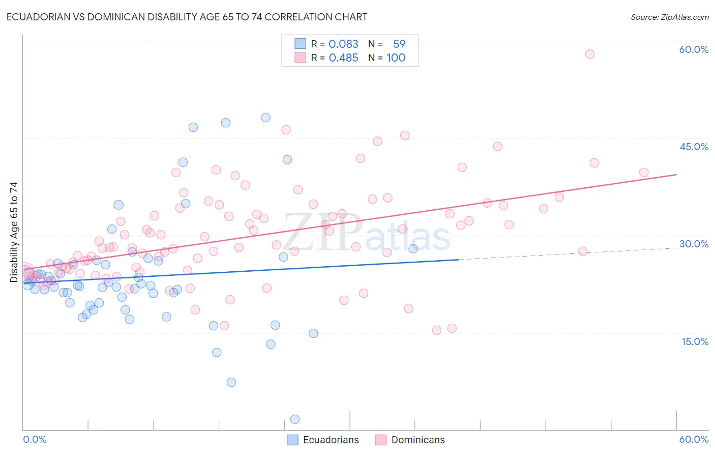 Ecuadorian vs Dominican Disability Age 65 to 74