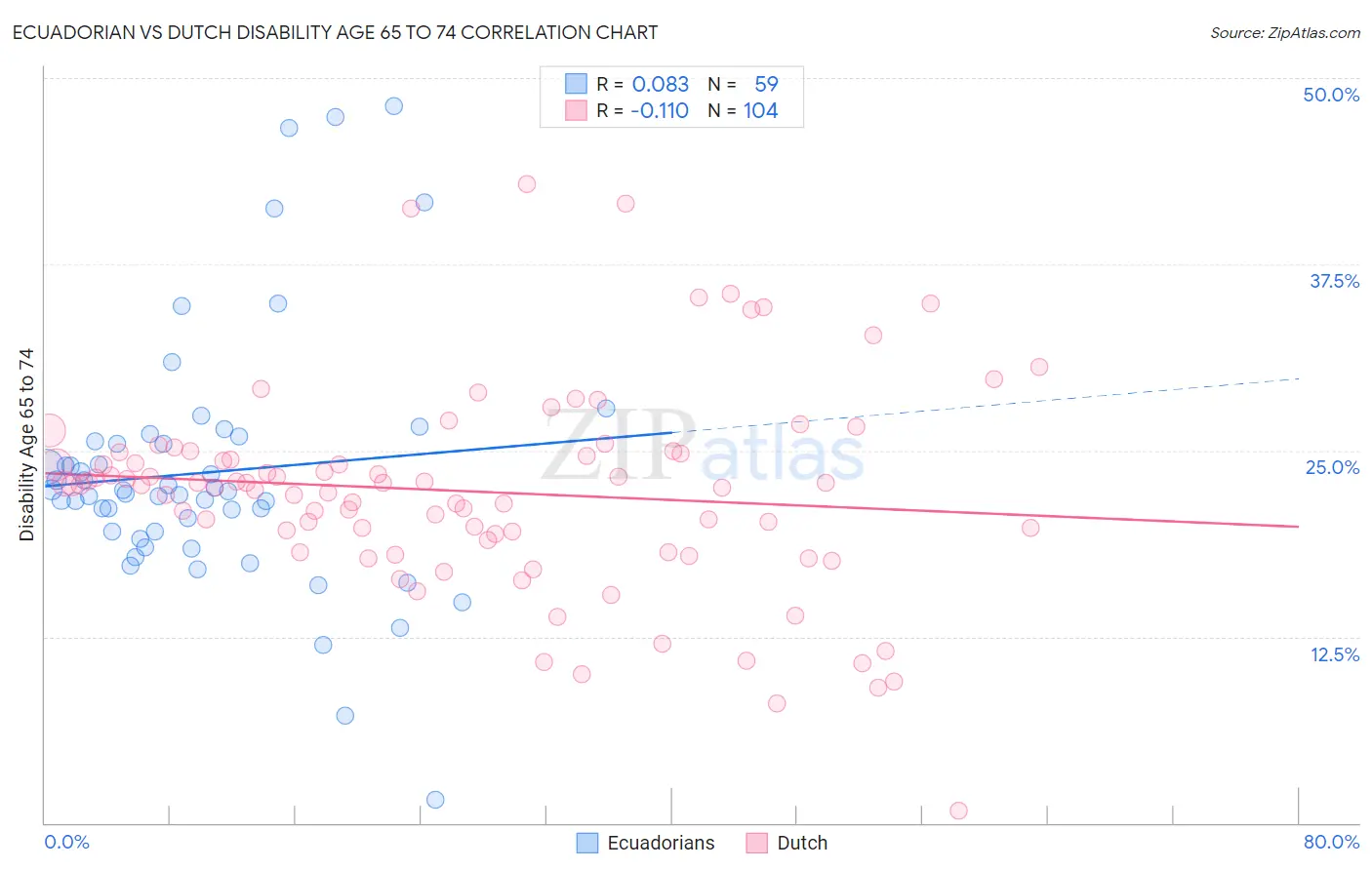 Ecuadorian vs Dutch Disability Age 65 to 74