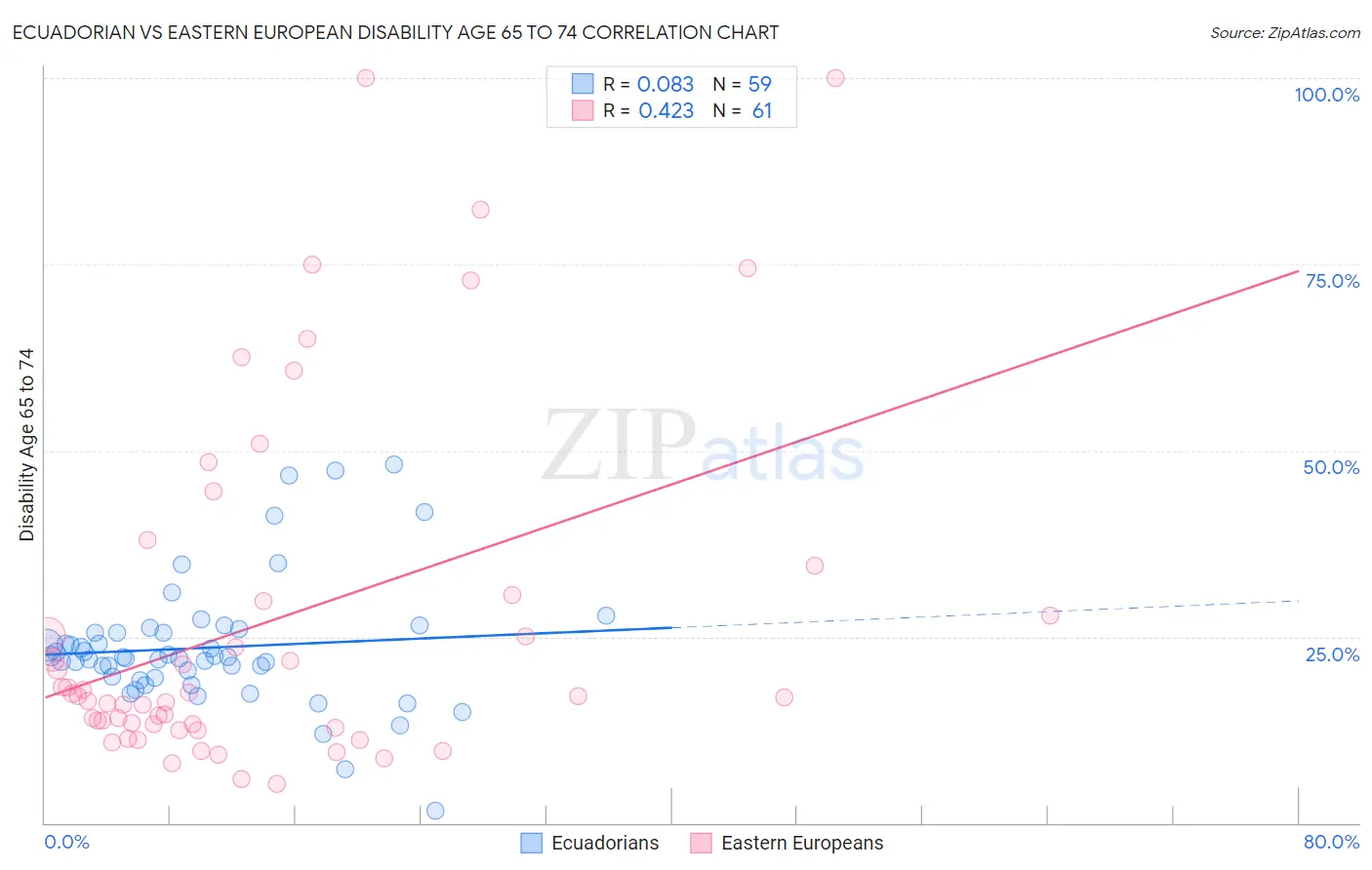 Ecuadorian vs Eastern European Disability Age 65 to 74