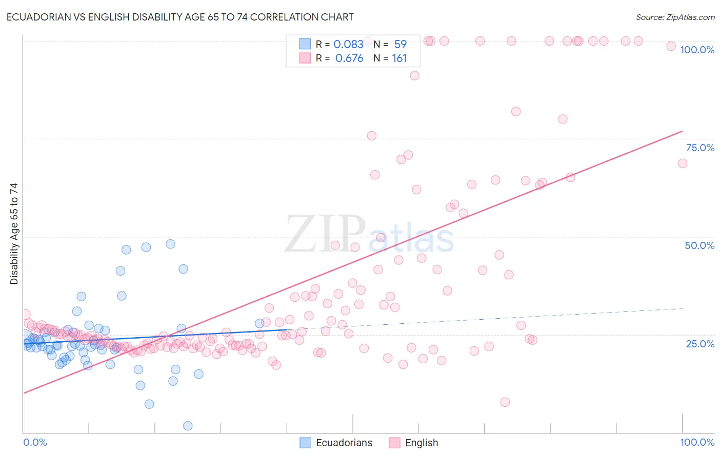 Ecuadorian vs English Disability Age 65 to 74