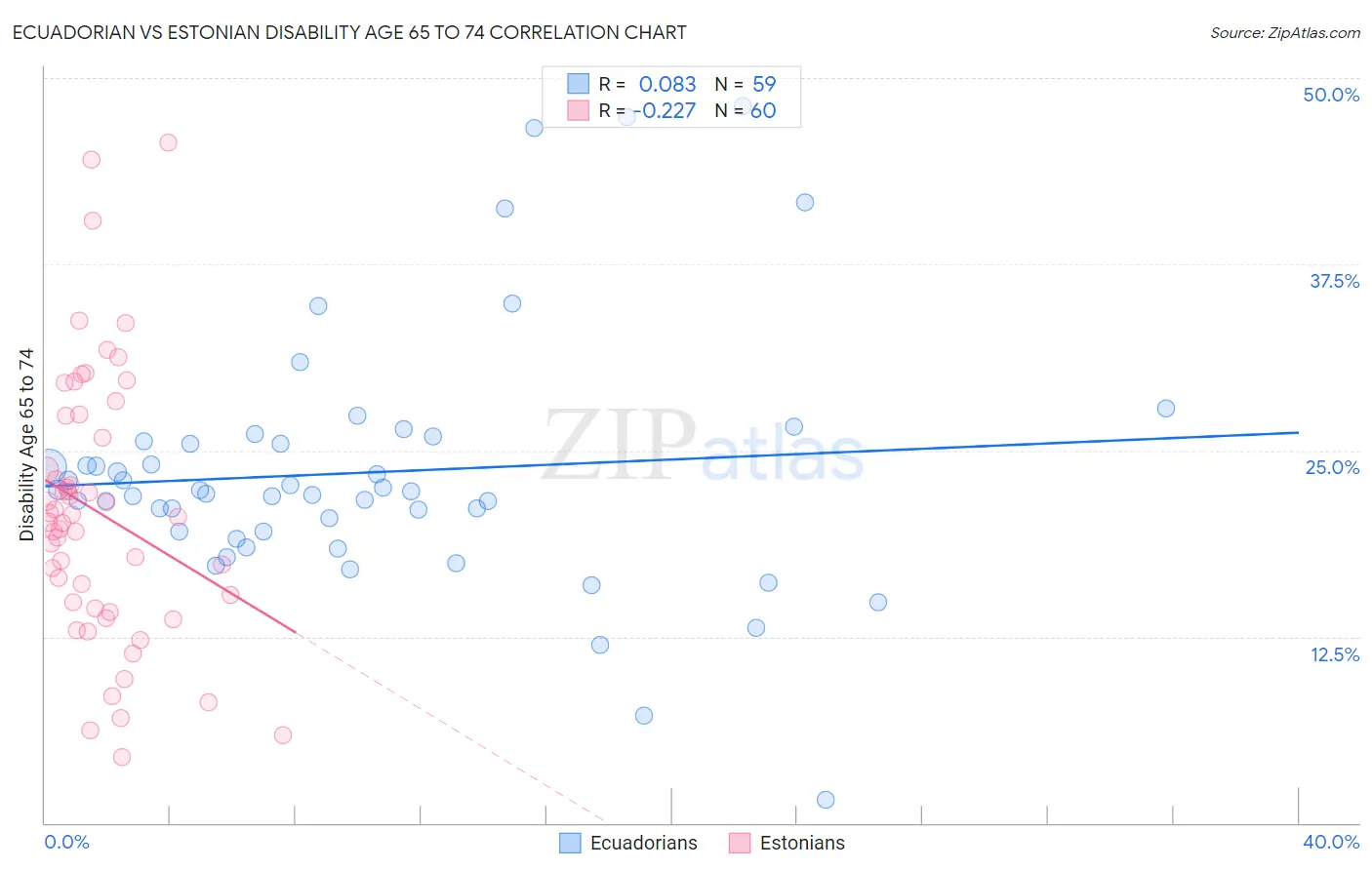 Ecuadorian vs Estonian Disability Age 65 to 74