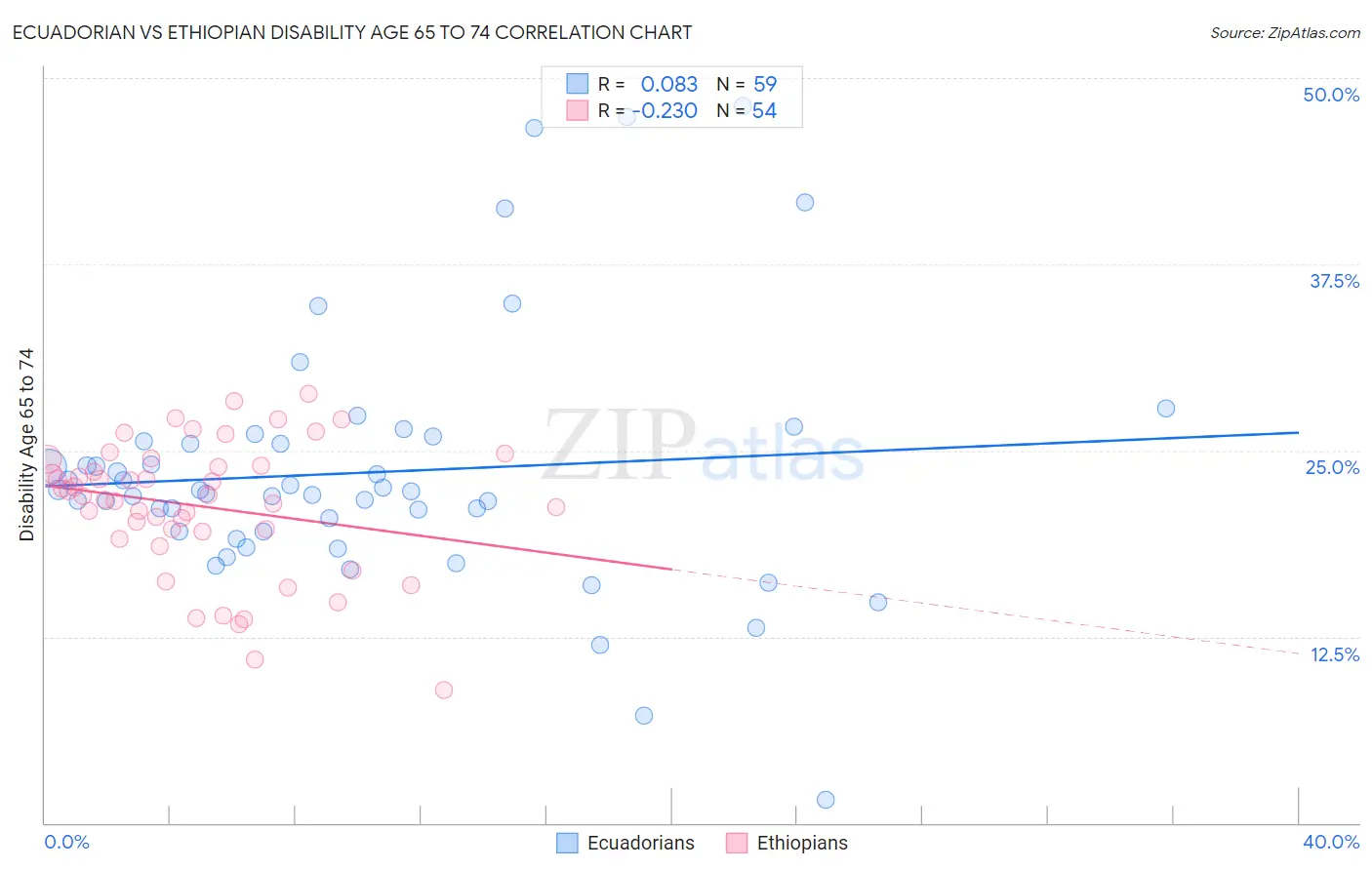 Ecuadorian vs Ethiopian Disability Age 65 to 74