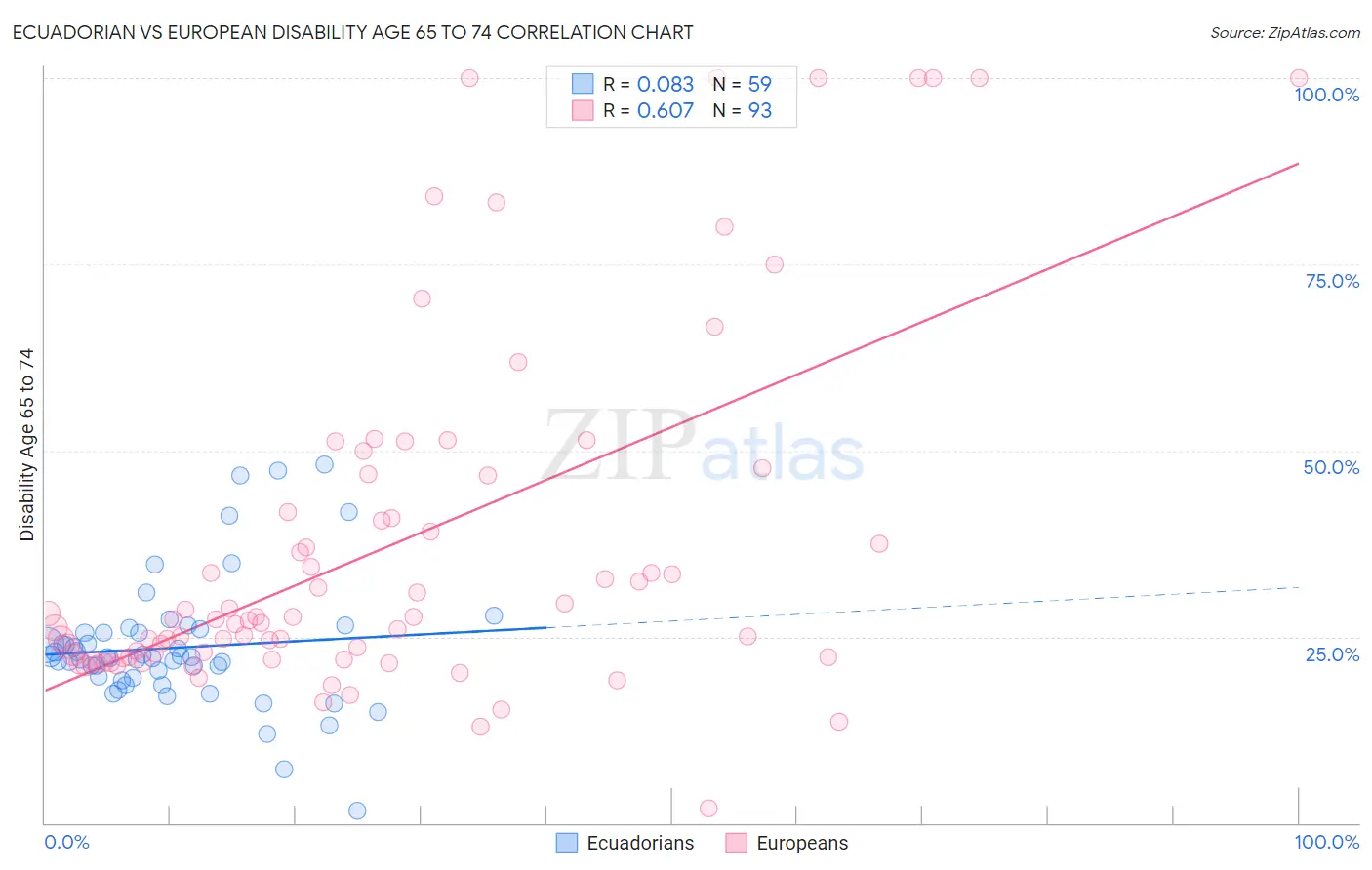 Ecuadorian vs European Disability Age 65 to 74