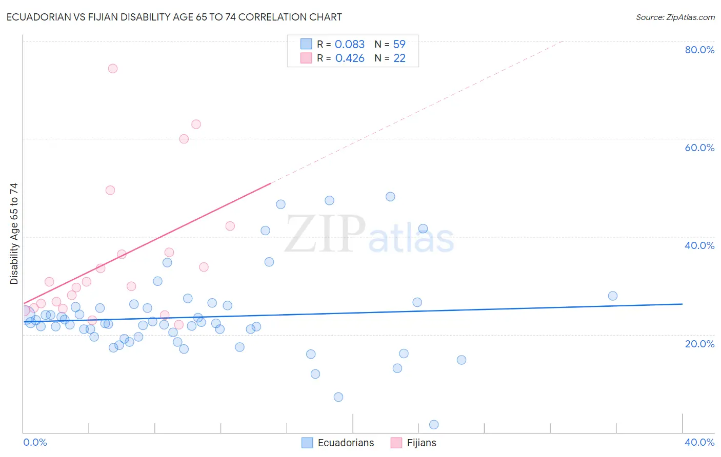 Ecuadorian vs Fijian Disability Age 65 to 74