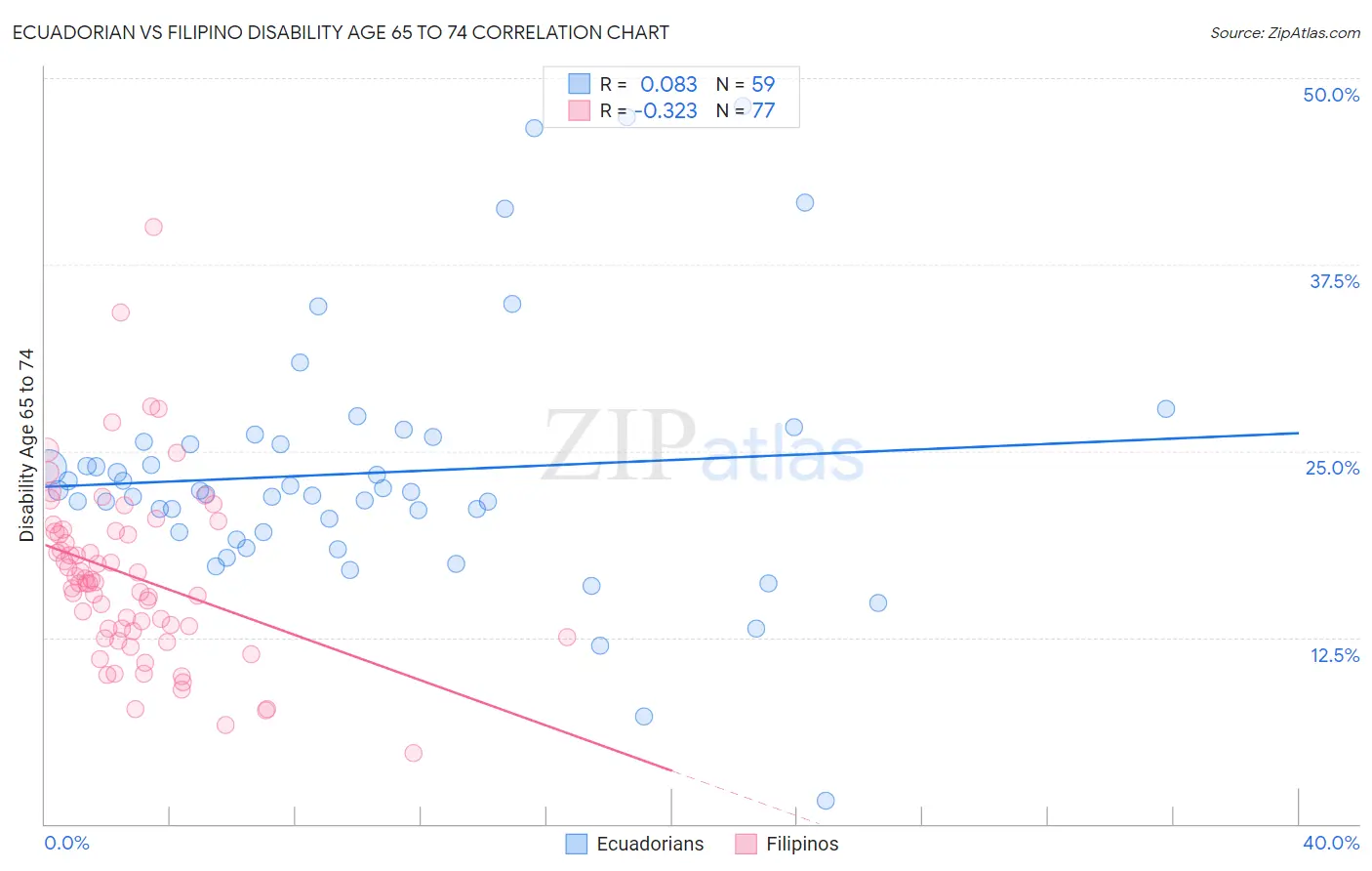 Ecuadorian vs Filipino Disability Age 65 to 74