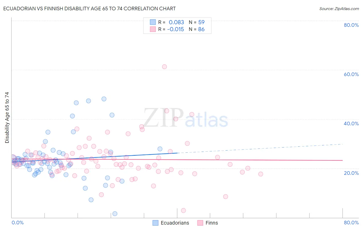 Ecuadorian vs Finnish Disability Age 65 to 74