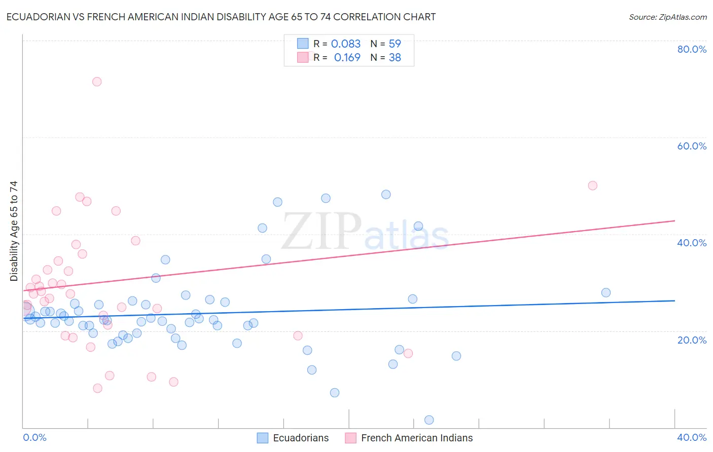 Ecuadorian vs French American Indian Disability Age 65 to 74