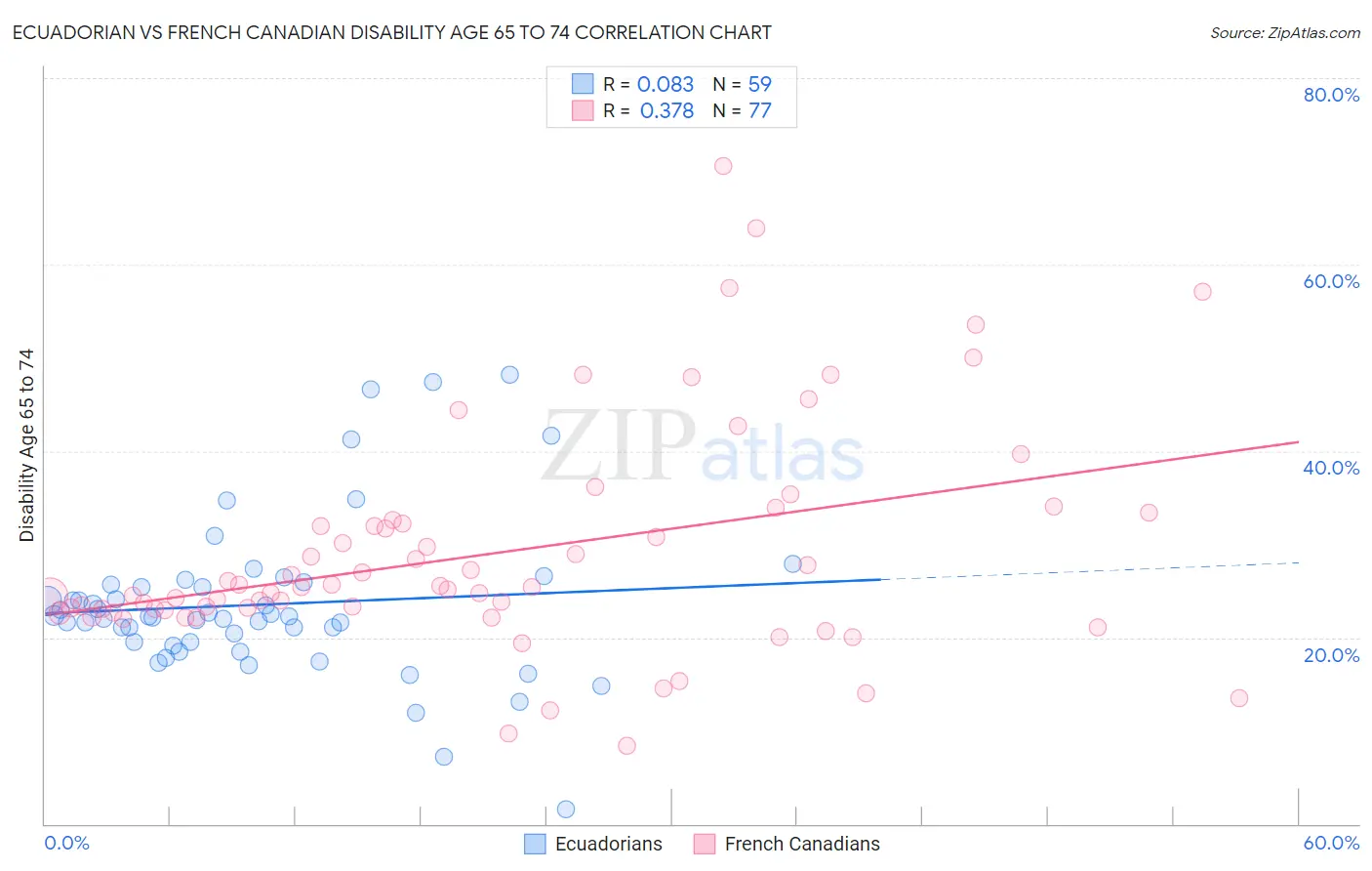 Ecuadorian vs French Canadian Disability Age 65 to 74